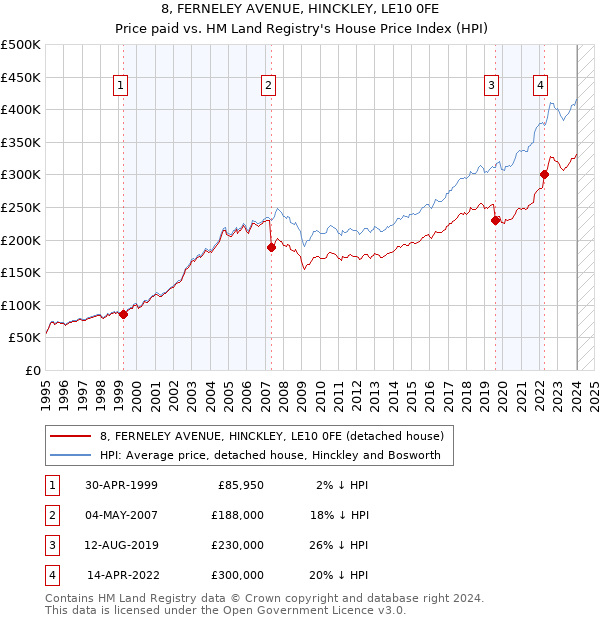 8, FERNELEY AVENUE, HINCKLEY, LE10 0FE: Price paid vs HM Land Registry's House Price Index