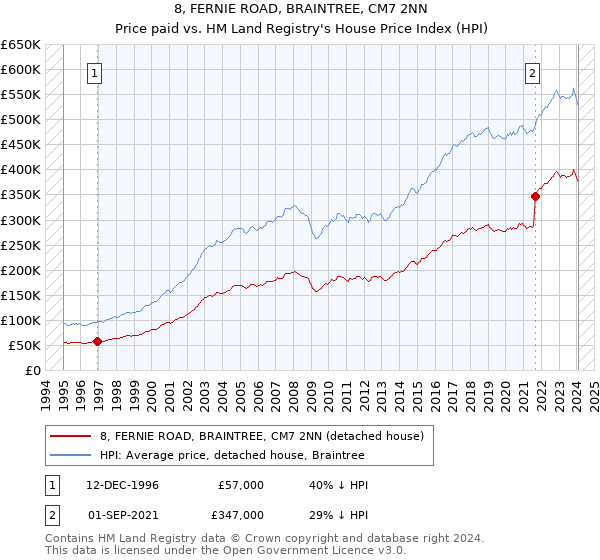 8, FERNIE ROAD, BRAINTREE, CM7 2NN: Price paid vs HM Land Registry's House Price Index