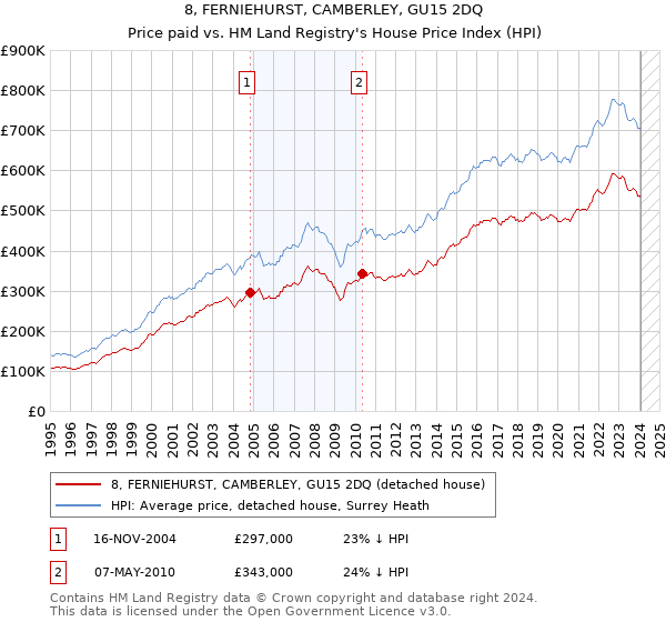 8, FERNIEHURST, CAMBERLEY, GU15 2DQ: Price paid vs HM Land Registry's House Price Index