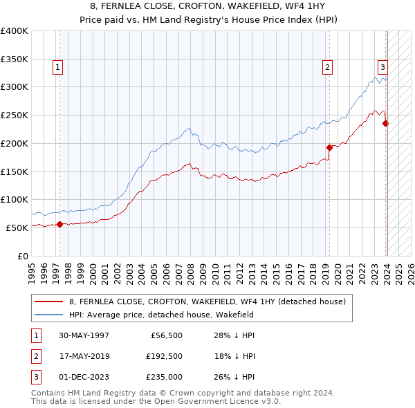 8, FERNLEA CLOSE, CROFTON, WAKEFIELD, WF4 1HY: Price paid vs HM Land Registry's House Price Index