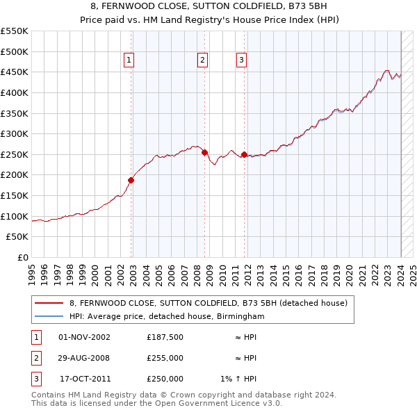 8, FERNWOOD CLOSE, SUTTON COLDFIELD, B73 5BH: Price paid vs HM Land Registry's House Price Index