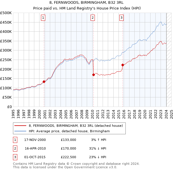 8, FERNWOODS, BIRMINGHAM, B32 3RL: Price paid vs HM Land Registry's House Price Index