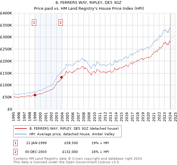 8, FERRERS WAY, RIPLEY, DE5 3GZ: Price paid vs HM Land Registry's House Price Index