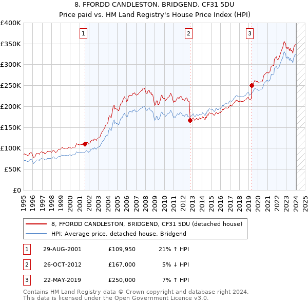 8, FFORDD CANDLESTON, BRIDGEND, CF31 5DU: Price paid vs HM Land Registry's House Price Index