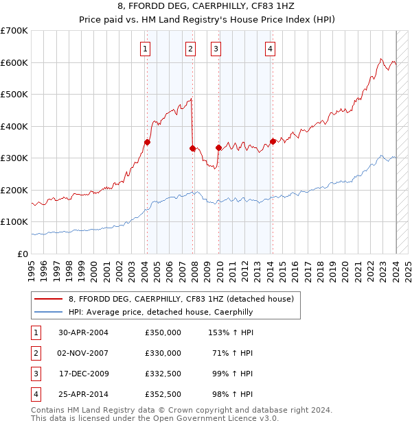 8, FFORDD DEG, CAERPHILLY, CF83 1HZ: Price paid vs HM Land Registry's House Price Index