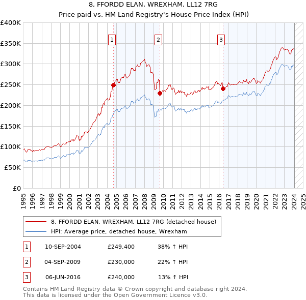 8, FFORDD ELAN, WREXHAM, LL12 7RG: Price paid vs HM Land Registry's House Price Index