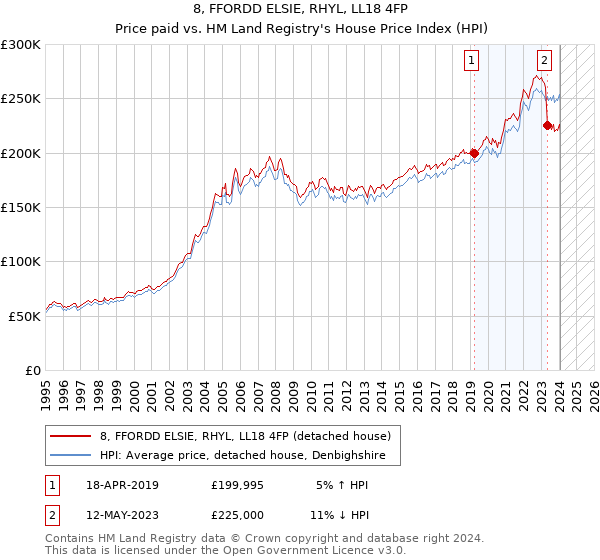 8, FFORDD ELSIE, RHYL, LL18 4FP: Price paid vs HM Land Registry's House Price Index