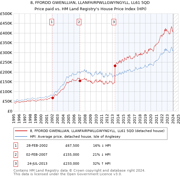 8, FFORDD GWENLLIAN, LLANFAIRPWLLGWYNGYLL, LL61 5QD: Price paid vs HM Land Registry's House Price Index