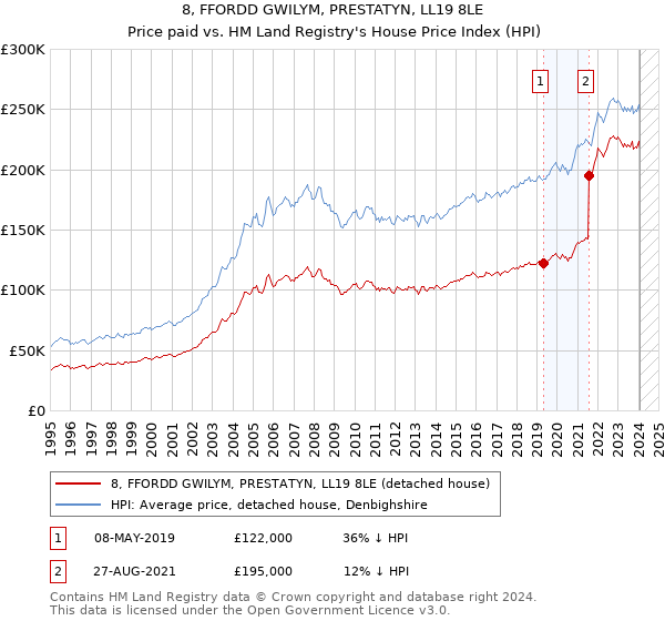 8, FFORDD GWILYM, PRESTATYN, LL19 8LE: Price paid vs HM Land Registry's House Price Index