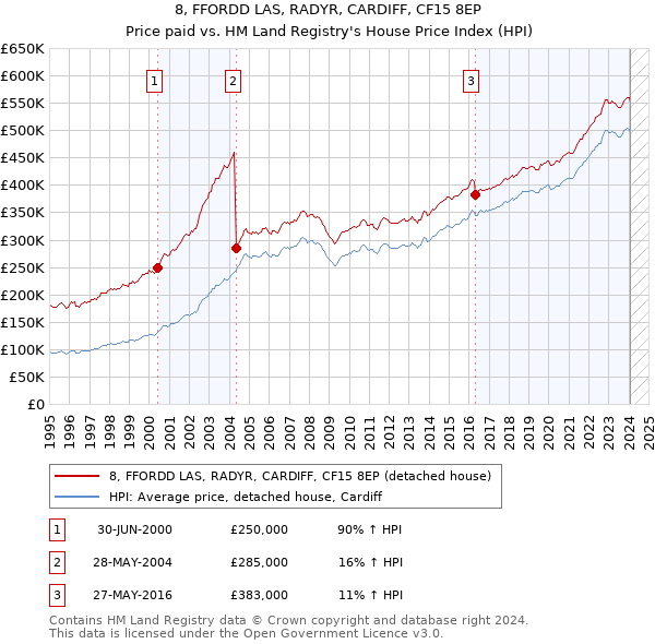 8, FFORDD LAS, RADYR, CARDIFF, CF15 8EP: Price paid vs HM Land Registry's House Price Index