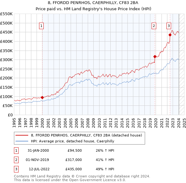 8, FFORDD PENRHOS, CAERPHILLY, CF83 2BA: Price paid vs HM Land Registry's House Price Index