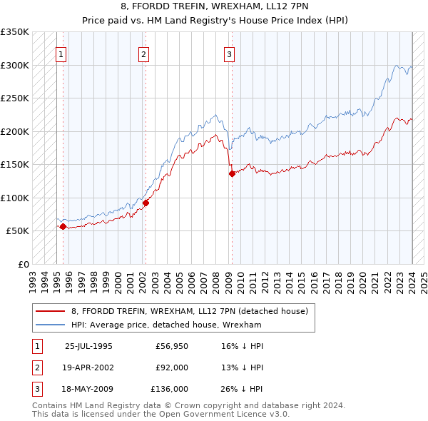 8, FFORDD TREFIN, WREXHAM, LL12 7PN: Price paid vs HM Land Registry's House Price Index