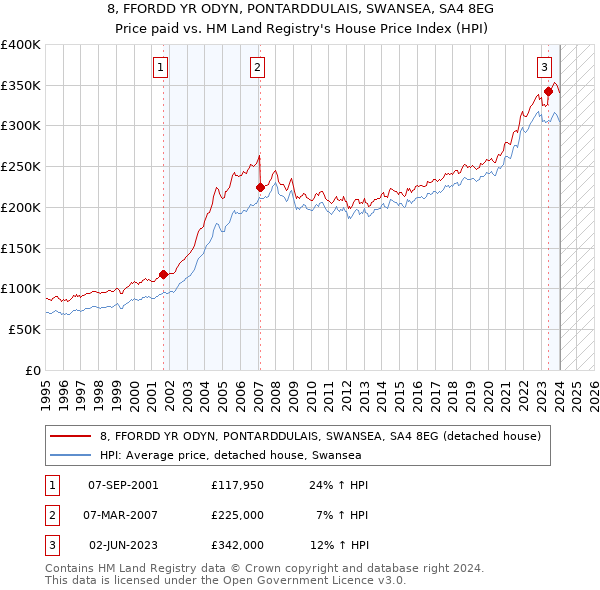 8, FFORDD YR ODYN, PONTARDDULAIS, SWANSEA, SA4 8EG: Price paid vs HM Land Registry's House Price Index