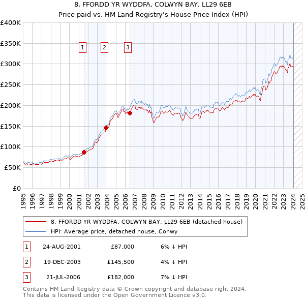 8, FFORDD YR WYDDFA, COLWYN BAY, LL29 6EB: Price paid vs HM Land Registry's House Price Index