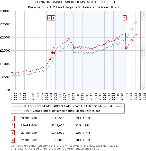 8, FFYNNON DAWEL, ABERDULAIS, NEATH, SA10 8EQ: Price paid vs HM Land Registry's House Price Index