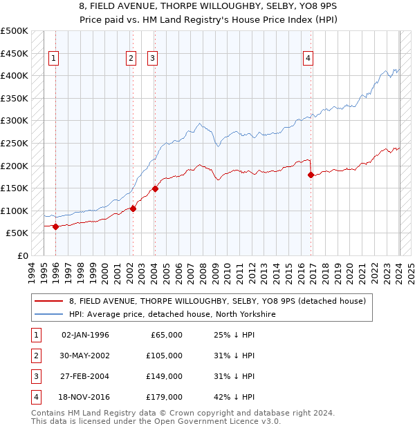 8, FIELD AVENUE, THORPE WILLOUGHBY, SELBY, YO8 9PS: Price paid vs HM Land Registry's House Price Index