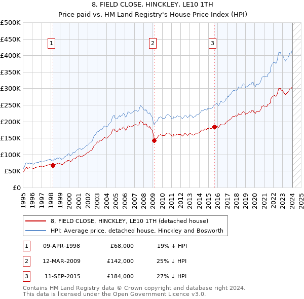 8, FIELD CLOSE, HINCKLEY, LE10 1TH: Price paid vs HM Land Registry's House Price Index