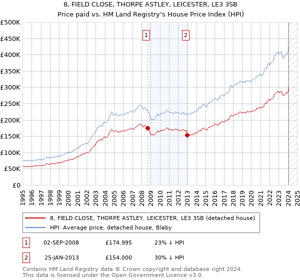 8, FIELD CLOSE, THORPE ASTLEY, LEICESTER, LE3 3SB: Price paid vs HM Land Registry's House Price Index