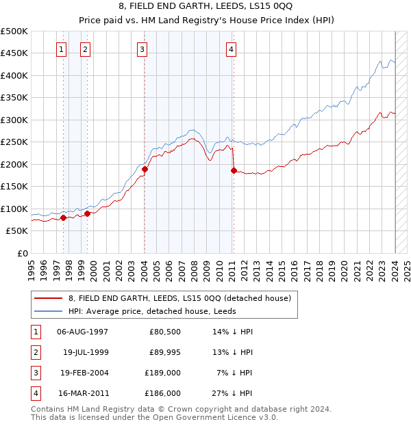 8, FIELD END GARTH, LEEDS, LS15 0QQ: Price paid vs HM Land Registry's House Price Index