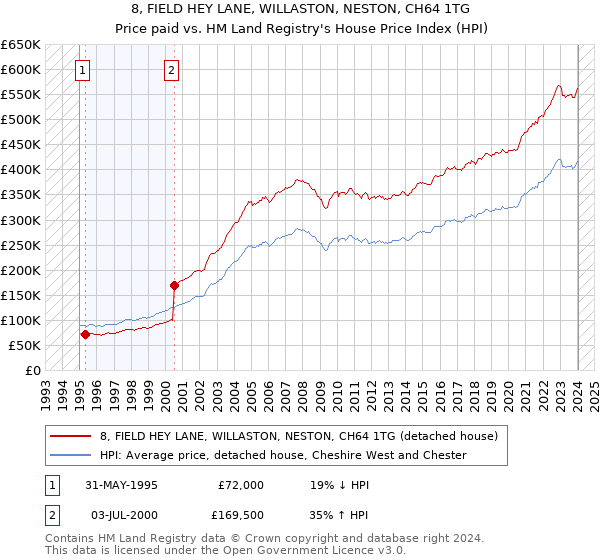 8, FIELD HEY LANE, WILLASTON, NESTON, CH64 1TG: Price paid vs HM Land Registry's House Price Index