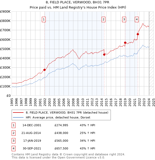 8, FIELD PLACE, VERWOOD, BH31 7PR: Price paid vs HM Land Registry's House Price Index