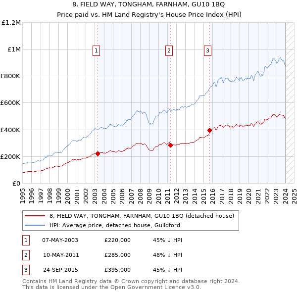 8, FIELD WAY, TONGHAM, FARNHAM, GU10 1BQ: Price paid vs HM Land Registry's House Price Index