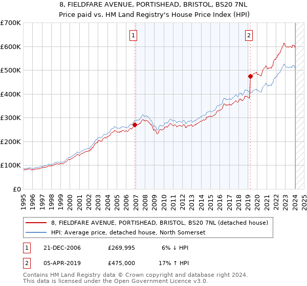 8, FIELDFARE AVENUE, PORTISHEAD, BRISTOL, BS20 7NL: Price paid vs HM Land Registry's House Price Index