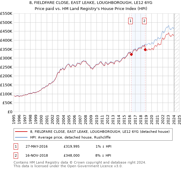 8, FIELDFARE CLOSE, EAST LEAKE, LOUGHBOROUGH, LE12 6YG: Price paid vs HM Land Registry's House Price Index