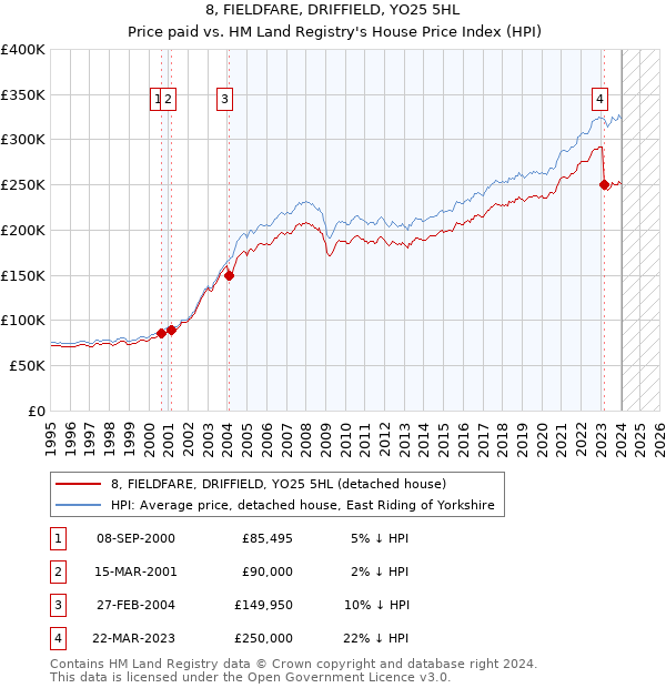 8, FIELDFARE, DRIFFIELD, YO25 5HL: Price paid vs HM Land Registry's House Price Index