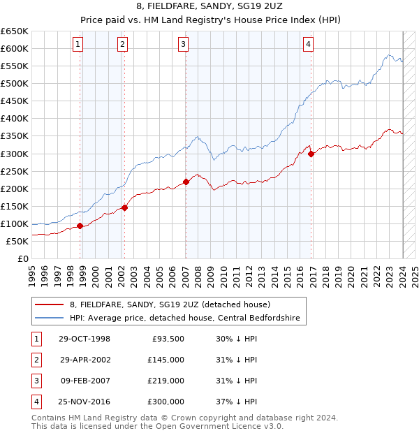 8, FIELDFARE, SANDY, SG19 2UZ: Price paid vs HM Land Registry's House Price Index