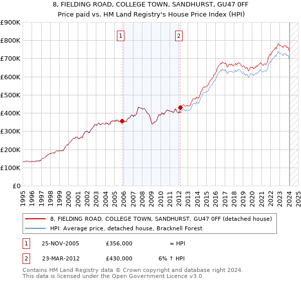 8, FIELDING ROAD, COLLEGE TOWN, SANDHURST, GU47 0FF: Price paid vs HM Land Registry's House Price Index