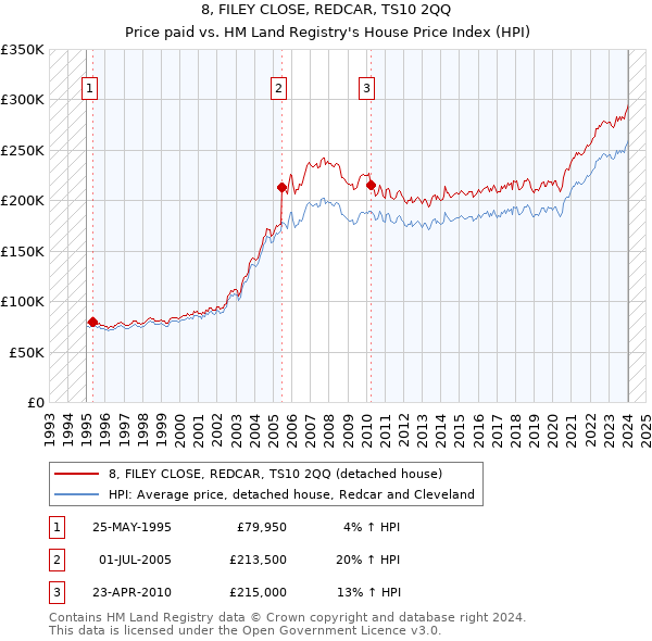 8, FILEY CLOSE, REDCAR, TS10 2QQ: Price paid vs HM Land Registry's House Price Index