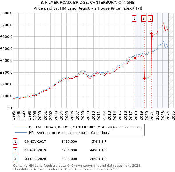 8, FILMER ROAD, BRIDGE, CANTERBURY, CT4 5NB: Price paid vs HM Land Registry's House Price Index