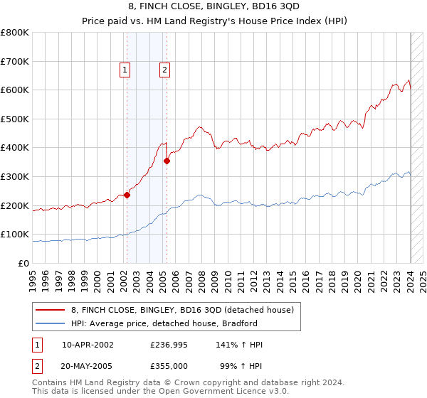 8, FINCH CLOSE, BINGLEY, BD16 3QD: Price paid vs HM Land Registry's House Price Index