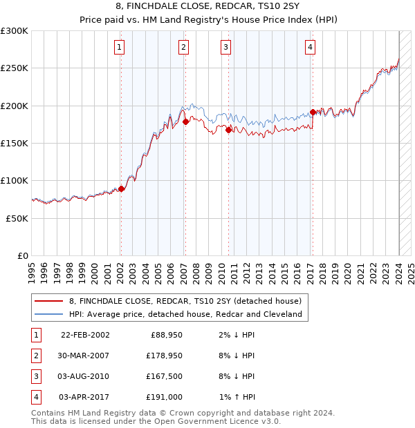 8, FINCHDALE CLOSE, REDCAR, TS10 2SY: Price paid vs HM Land Registry's House Price Index