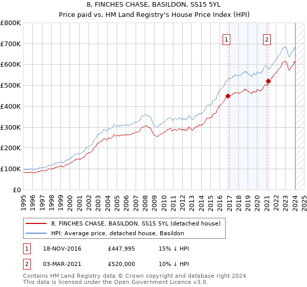 8, FINCHES CHASE, BASILDON, SS15 5YL: Price paid vs HM Land Registry's House Price Index