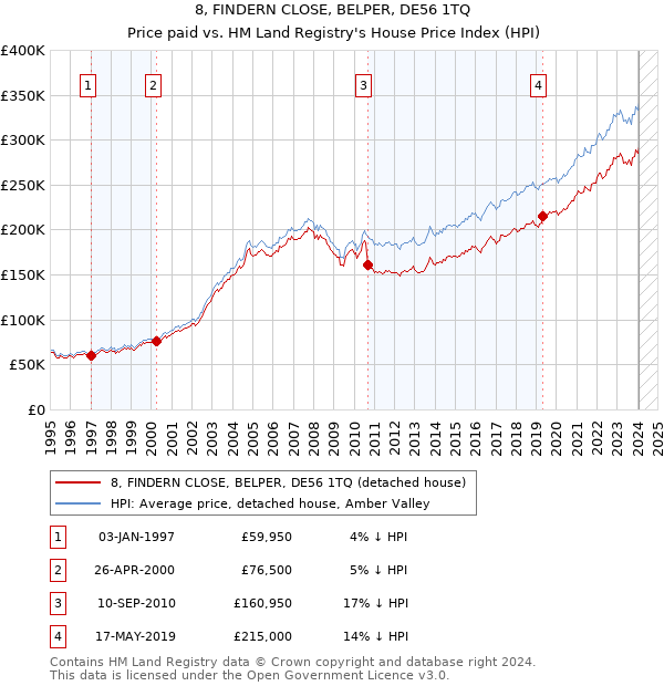 8, FINDERN CLOSE, BELPER, DE56 1TQ: Price paid vs HM Land Registry's House Price Index