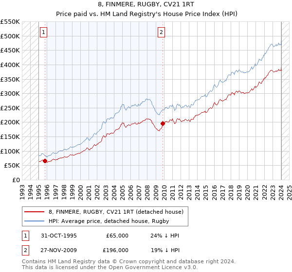 8, FINMERE, RUGBY, CV21 1RT: Price paid vs HM Land Registry's House Price Index