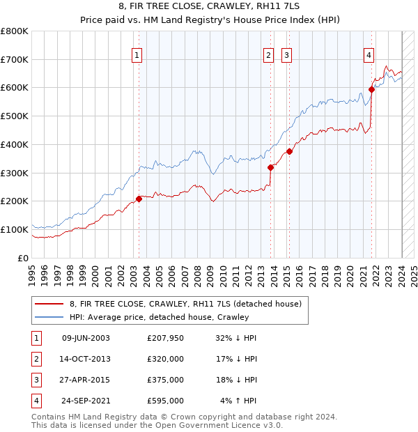 8, FIR TREE CLOSE, CRAWLEY, RH11 7LS: Price paid vs HM Land Registry's House Price Index