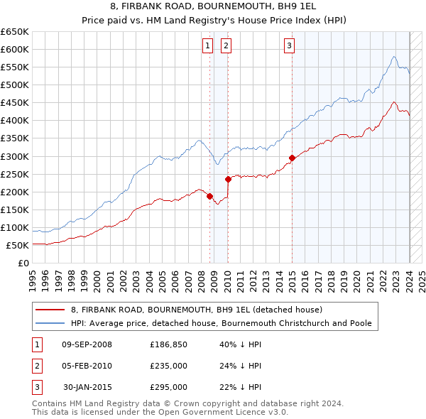 8, FIRBANK ROAD, BOURNEMOUTH, BH9 1EL: Price paid vs HM Land Registry's House Price Index