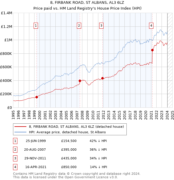 8, FIRBANK ROAD, ST ALBANS, AL3 6LZ: Price paid vs HM Land Registry's House Price Index