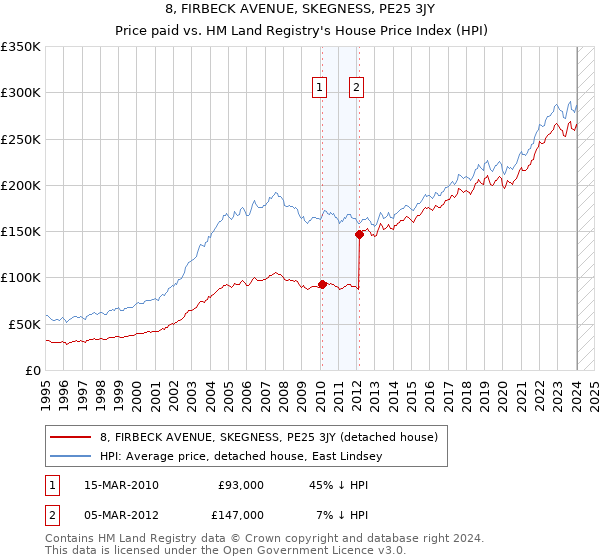 8, FIRBECK AVENUE, SKEGNESS, PE25 3JY: Price paid vs HM Land Registry's House Price Index