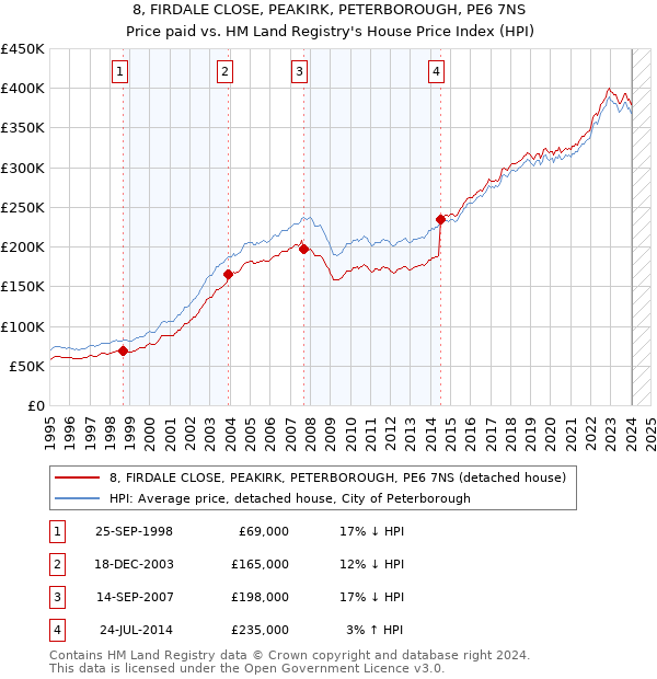 8, FIRDALE CLOSE, PEAKIRK, PETERBOROUGH, PE6 7NS: Price paid vs HM Land Registry's House Price Index