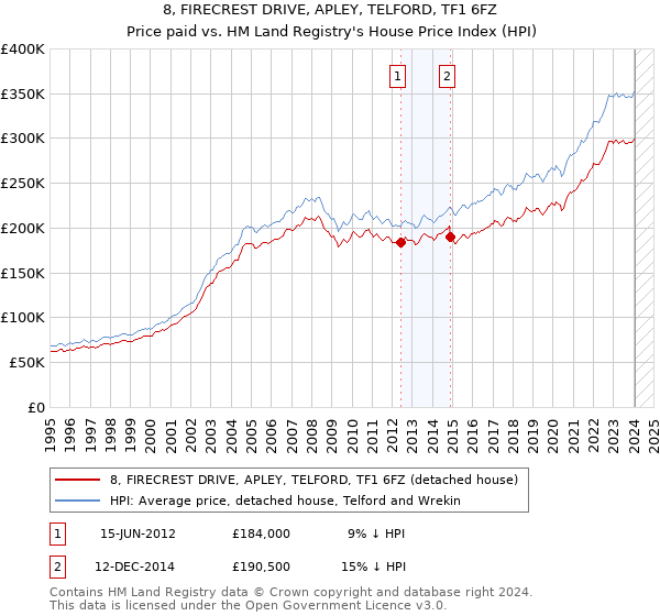 8, FIRECREST DRIVE, APLEY, TELFORD, TF1 6FZ: Price paid vs HM Land Registry's House Price Index