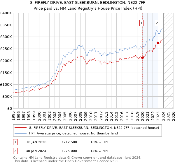 8, FIREFLY DRIVE, EAST SLEEKBURN, BEDLINGTON, NE22 7FF: Price paid vs HM Land Registry's House Price Index