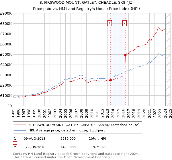 8, FIRSWOOD MOUNT, GATLEY, CHEADLE, SK8 4JZ: Price paid vs HM Land Registry's House Price Index