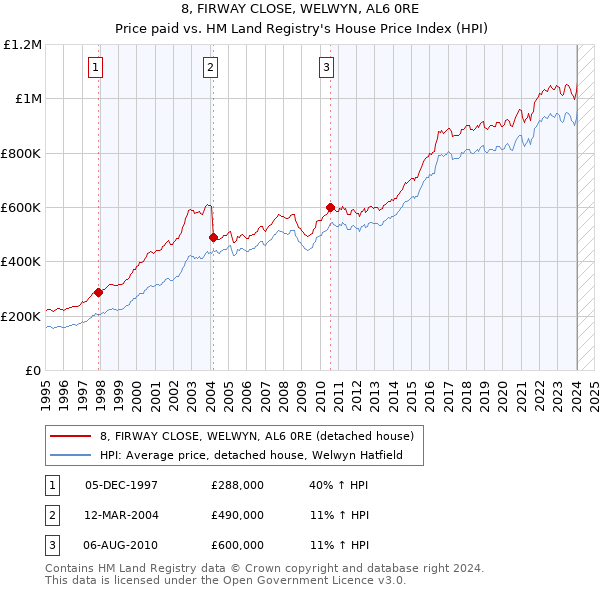 8, FIRWAY CLOSE, WELWYN, AL6 0RE: Price paid vs HM Land Registry's House Price Index