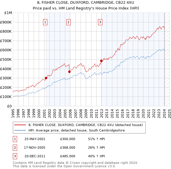 8, FISHER CLOSE, DUXFORD, CAMBRIDGE, CB22 4XU: Price paid vs HM Land Registry's House Price Index