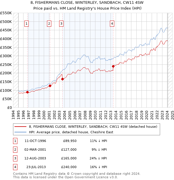 8, FISHERMANS CLOSE, WINTERLEY, SANDBACH, CW11 4SW: Price paid vs HM Land Registry's House Price Index
