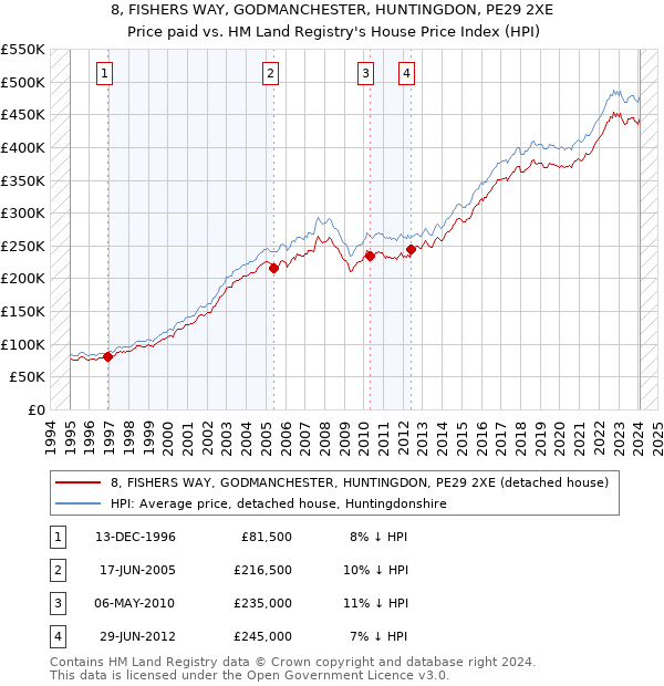 8, FISHERS WAY, GODMANCHESTER, HUNTINGDON, PE29 2XE: Price paid vs HM Land Registry's House Price Index